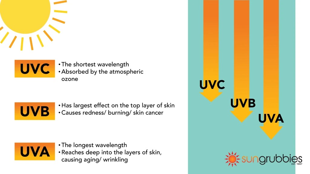 What is UV rays?